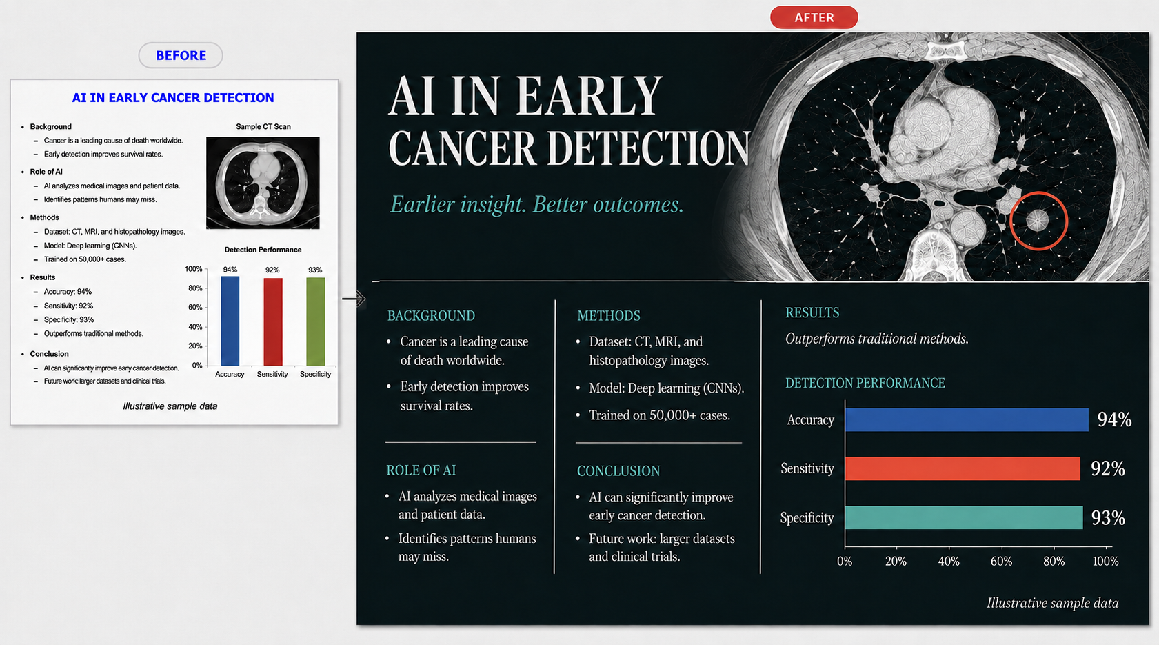 Sample transformation: a plain bulleted slide about AI in early cancer detection redesigned into a dark, cinematic slide with a highlighted chest CT scan and a three-column layout foregrounding the results—94% accuracy, 92% sensitivity, 93% specificity.
